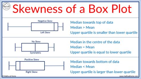 a box plot displays a data distribution using|different types of box plots.